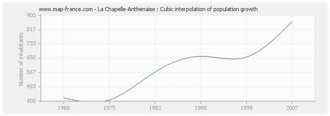 La Chapelle-Anthenaise : Cubic interpolation of population growth